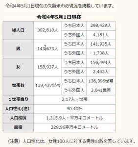 久留米市の人口