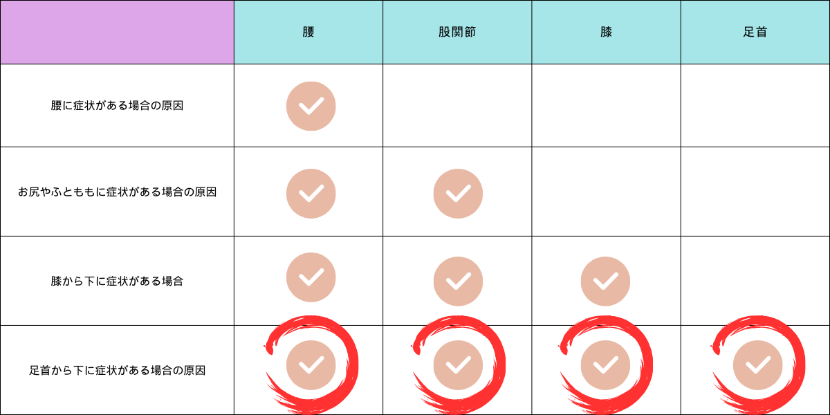 坐骨神経痛症状別の原因ケース２