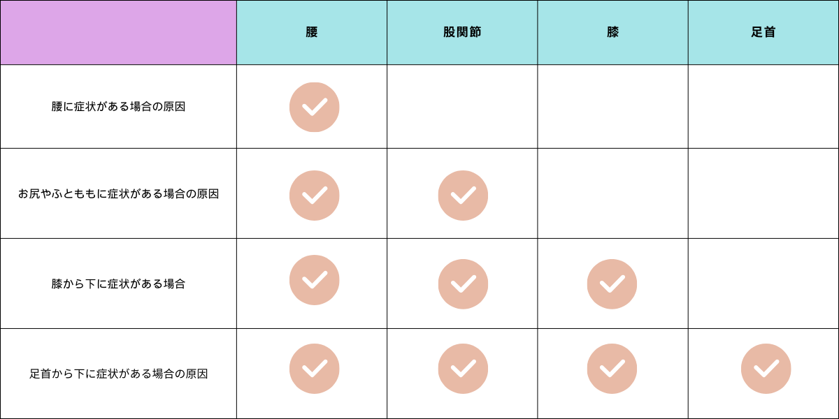 坐骨神経痛症状別の原因の表